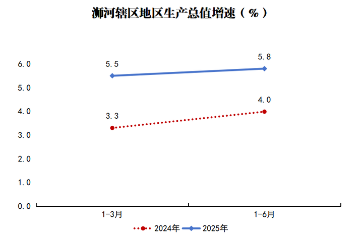 浉河辖区地区生产总值增速