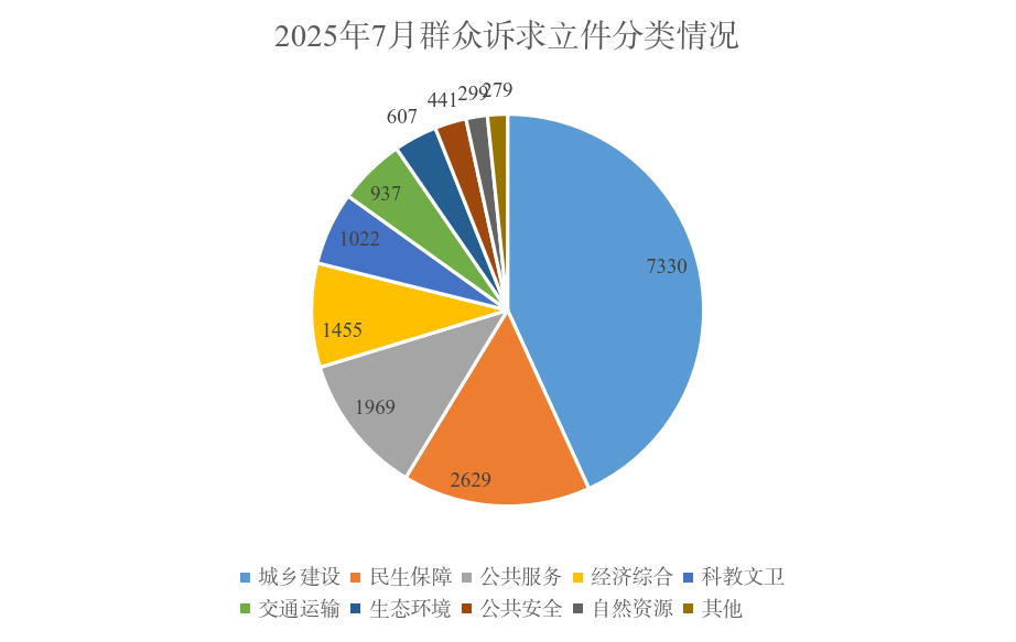 2025年7月群众诉求立件分类情况
