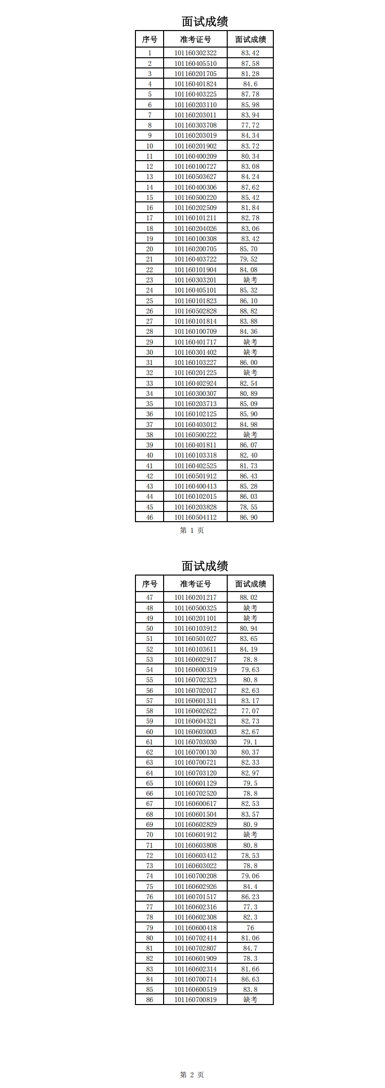 潢川县参加信阳市2025年公开招聘教师、卫生专业技术人员联考面试成绩通知