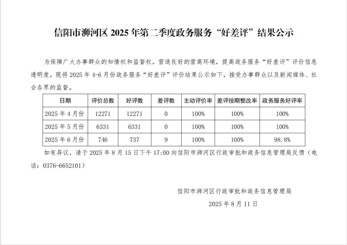信阳市浉河区2025年第二季度政务服务“好差评”结果公示