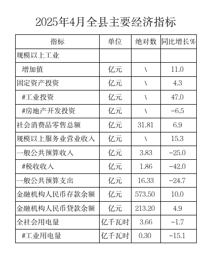 2025年4月全县主要经济指标