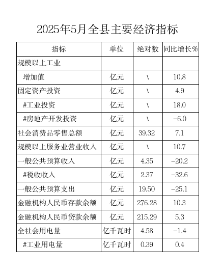 2025年5月全县主要经济指标