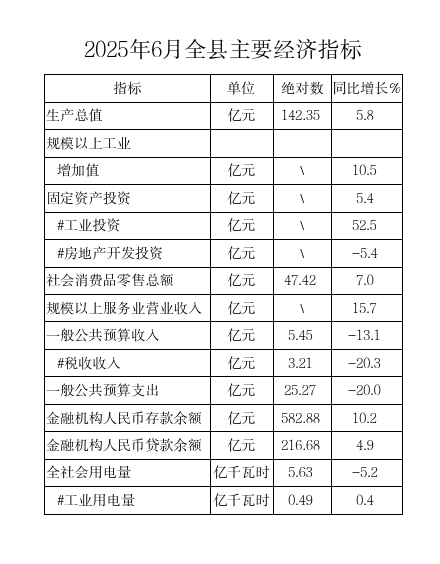 2025年6月全县主要经济指标
