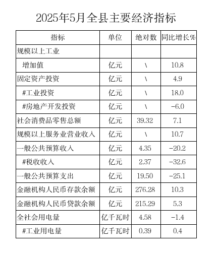 2025年5月全县主要经济指标