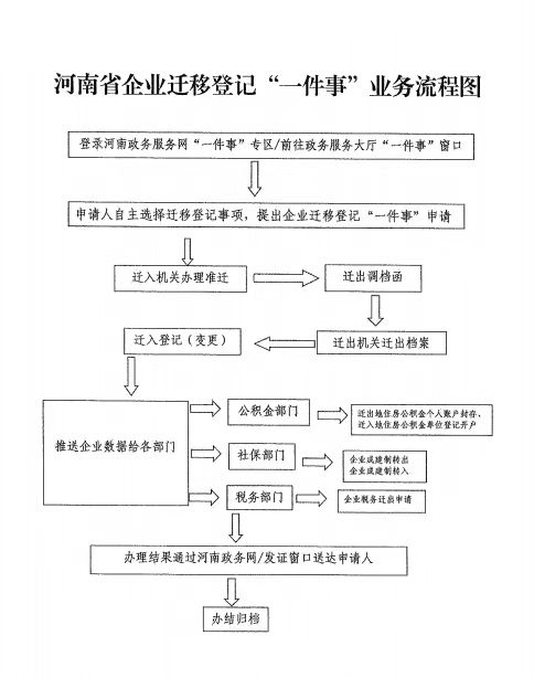 企业迁移登记“一件事”办事指南和业务流程图