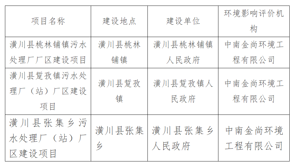 信阳市生态环境局潢川分局关于对2025年8月19日建设项目环境影响评价文件受理情况的公示