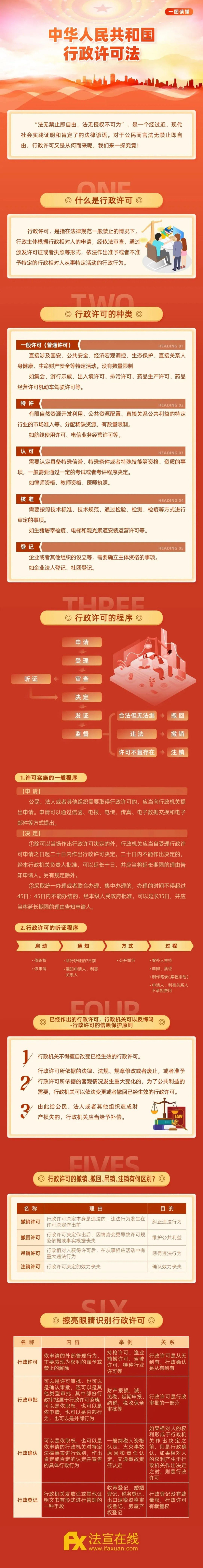 图片解读：一图读懂《中华人民共和国行政许可法》