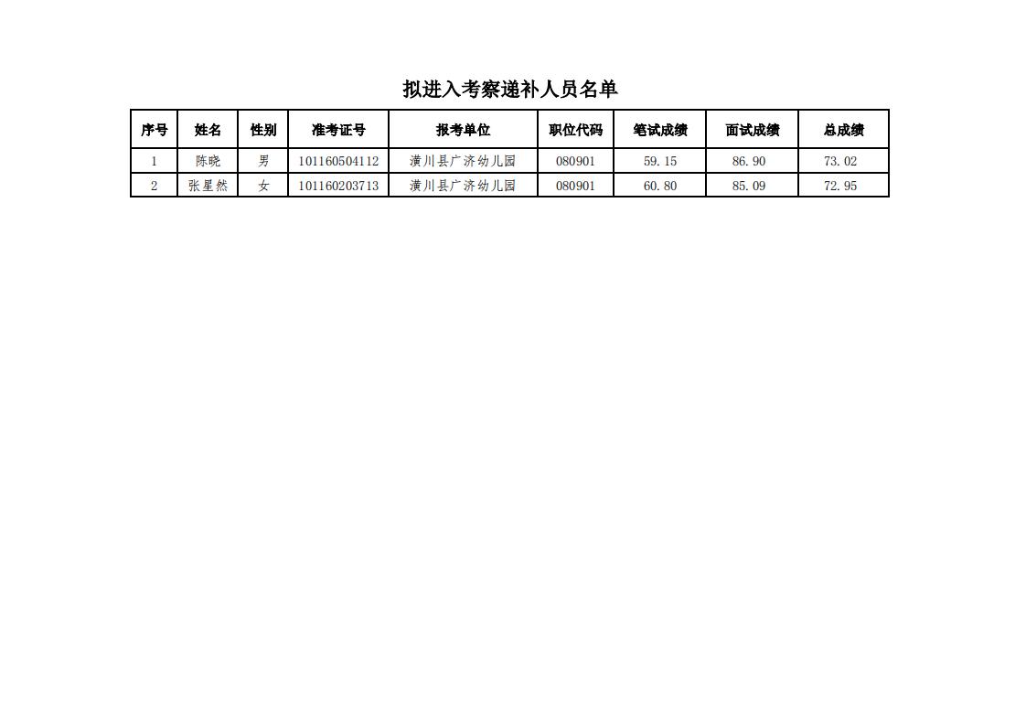 潢川县参加信阳市2025年公开招聘教师、卫生专业技术人员联考考察递补通知（一）
