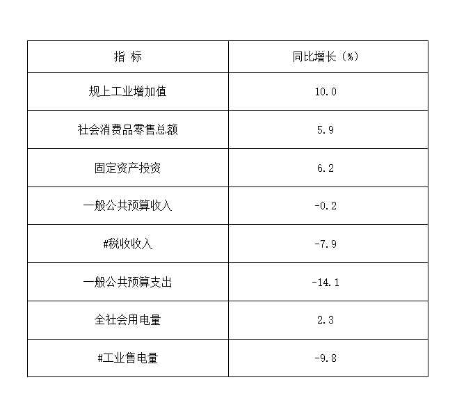 2025年元-7月全县主要经济指标
