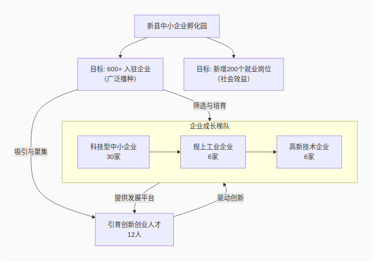 【问答解读】《新县中小企业孵化园建设实施方案》解读