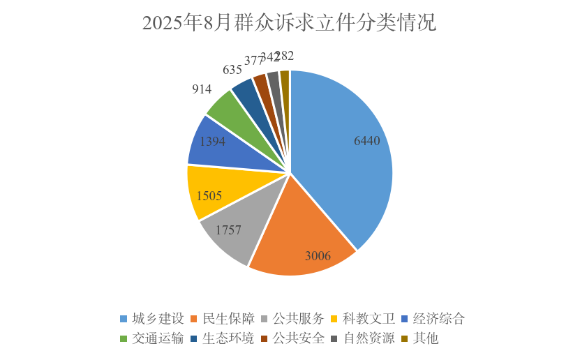 2025年8月群众诉求立件分类情况