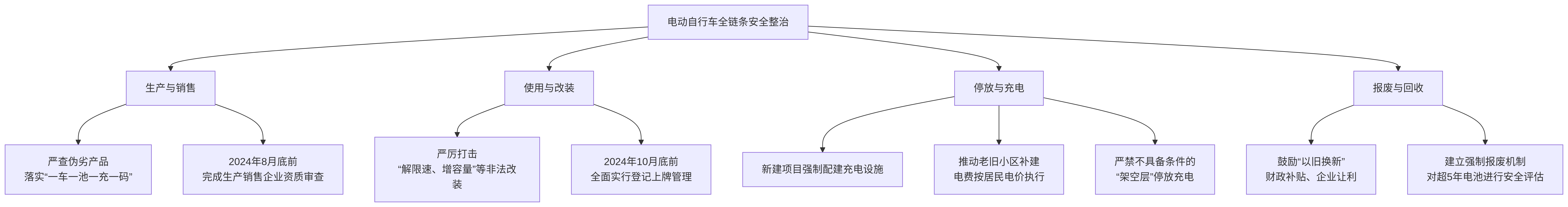 【音频解读】《新县电动自行车安全隐患全链条整治行动工作方案》解读