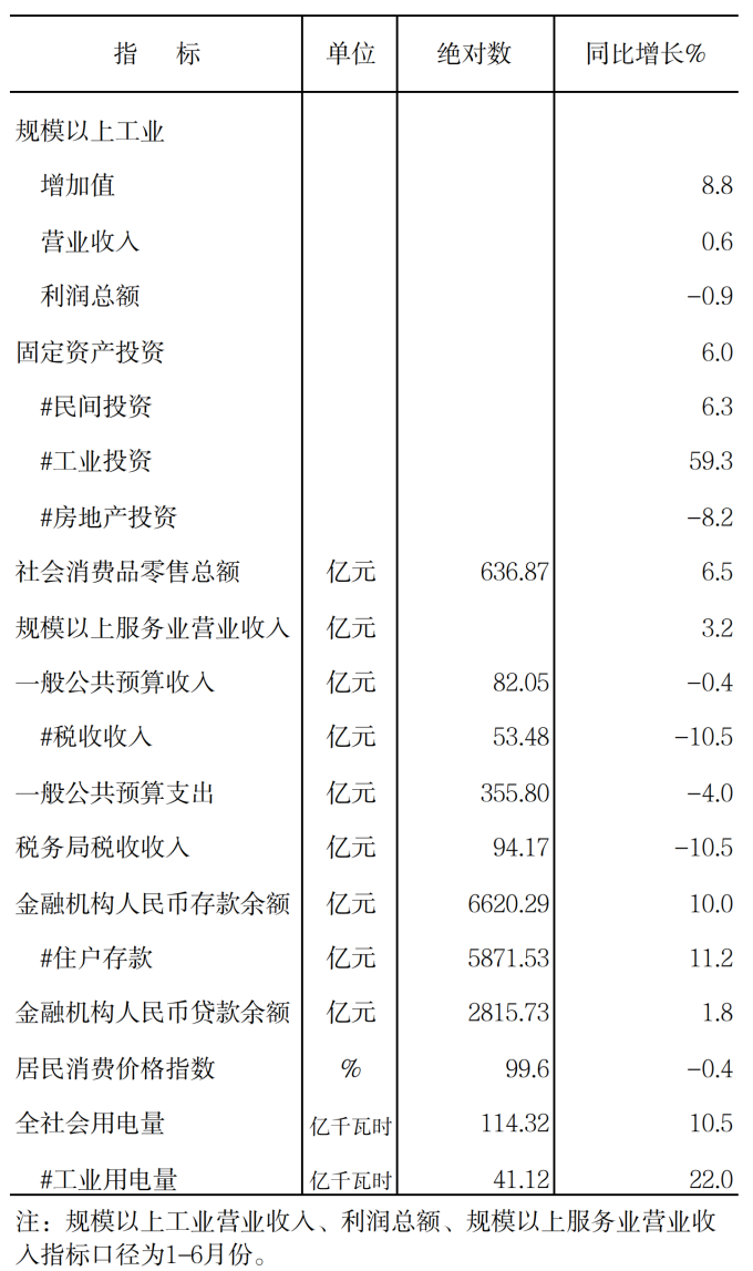2025年元-7月全市主要经济指标