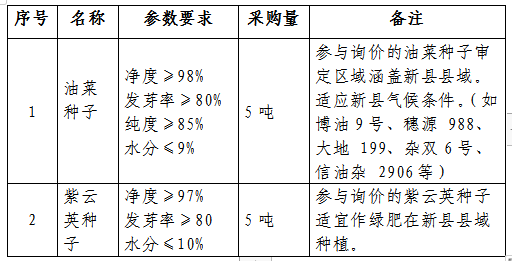 新县2024年基层农技推广体系改革与建设补助项目询价采购结果公告