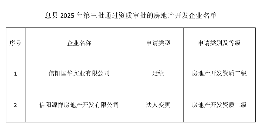 息县住房和城乡建设局关于公示2025年第三批房地产开发资质名单的通知