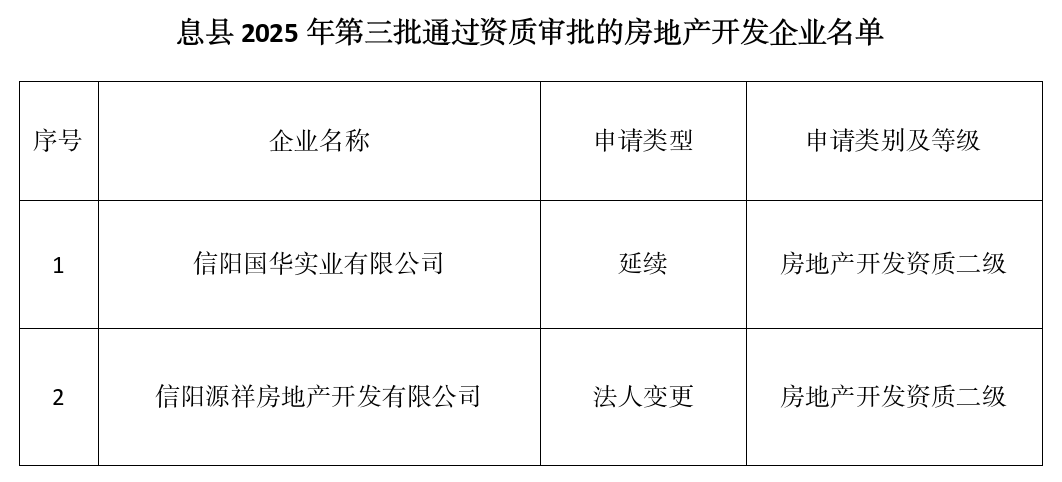 息县住房和城乡建设局关于公布2025年第三批房地产开发资质名单的通知