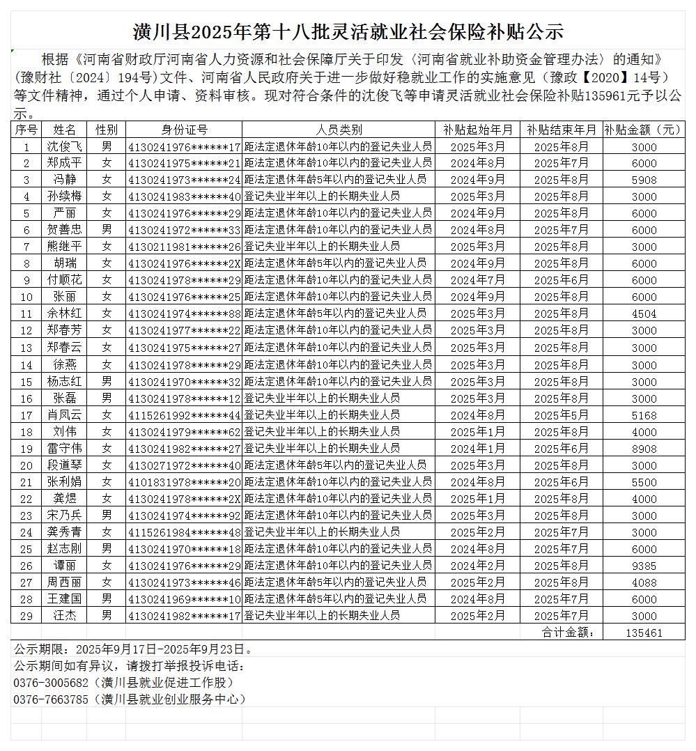 潢川县2025年第十八批灵活就业社会保险补贴公示