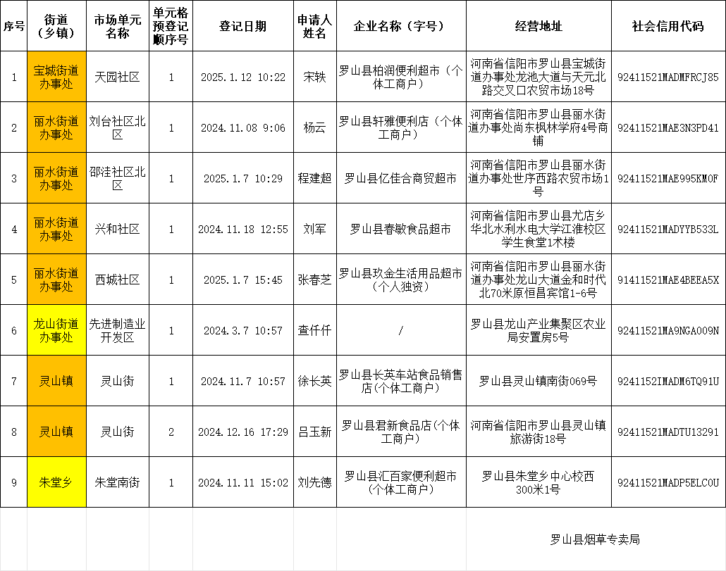 2025年2月罗山县烟草制品零售点合理布局区域单元预登记排序明细表（普通类）