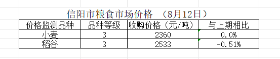 信阳市粮食市场价格（8月12日）