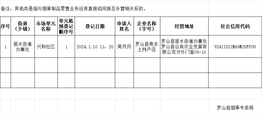 2025年2月罗山县烟草制品零售点合理布局区域单元预登记排序明细表（其他类）