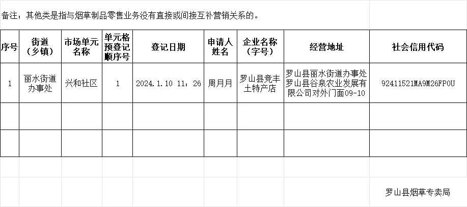 2025年3月罗山县烟草制品零售点合理布局区域单元预登记排序明细表（其他类）