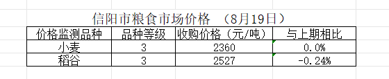 信阳市粮食市场价格（8月19日）