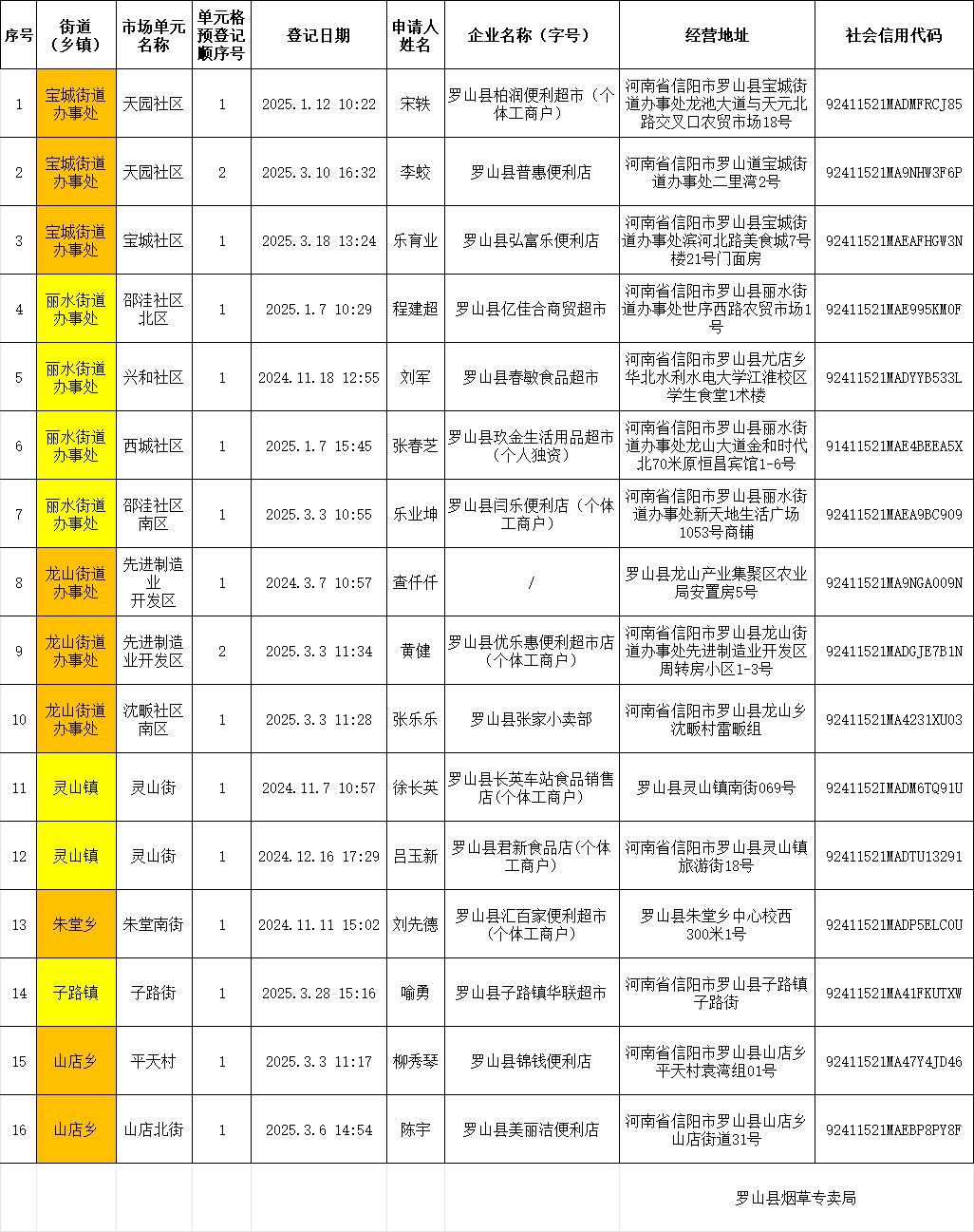 2025年3月罗山县烟草制品零售点合理布局区域单元预登记排序明细表（普通类）