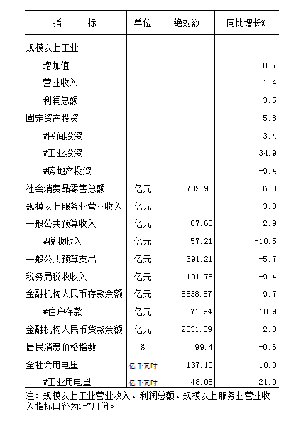 2025年元-8月全市主要经济指标