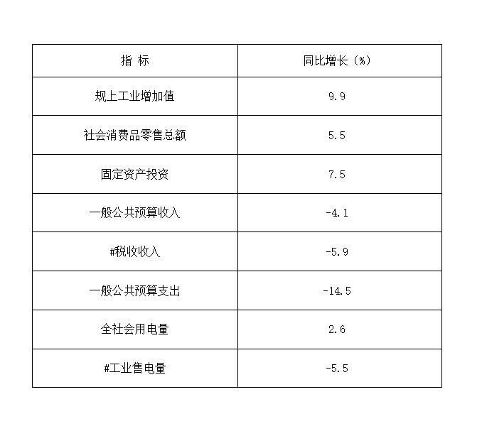 2025年元-8月全县主要经济指标