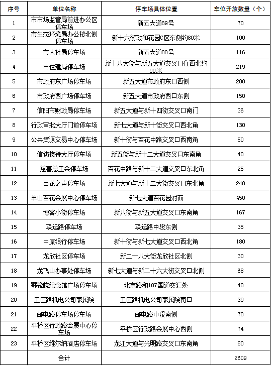 中秋国庆假期，信阳这些地方免费停车！