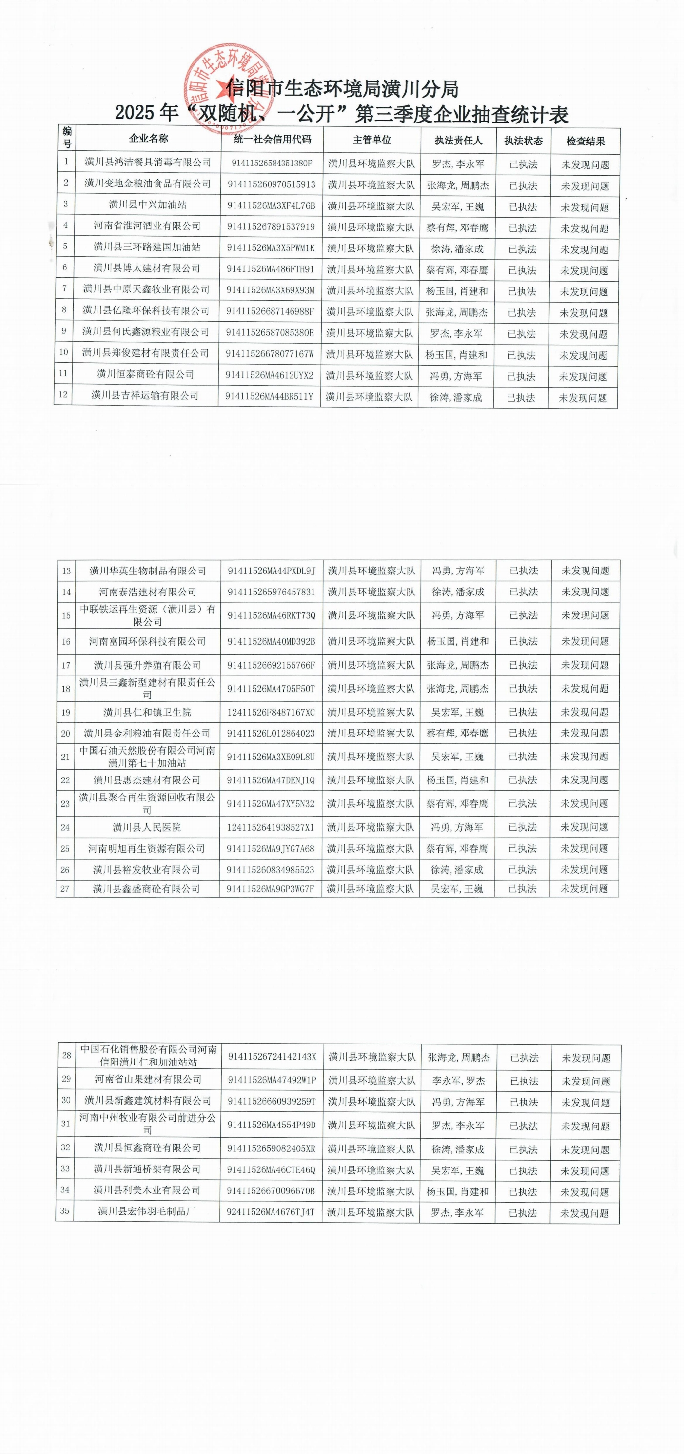 信阳市生态环境局潢川分局2025年“双随机、一公开”第三季度企业抽查统计表