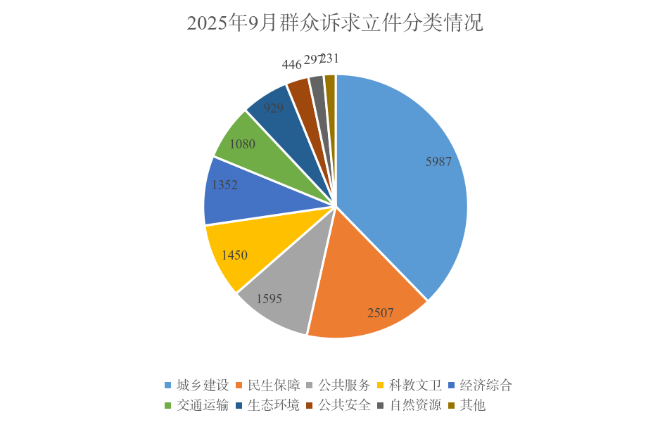 2025年9月群众诉求立件分类情况
