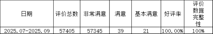 罗山县政务服务“好差评”评价情况公示（2025年第三季度）