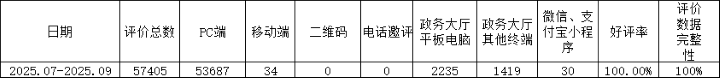 罗山县政务服务“好差评”评价情况公示（2025年第三季度）