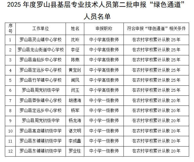 2025年度罗山县基层专业技术人员中高级职称“绿色通道”第二批申报人员名单公示