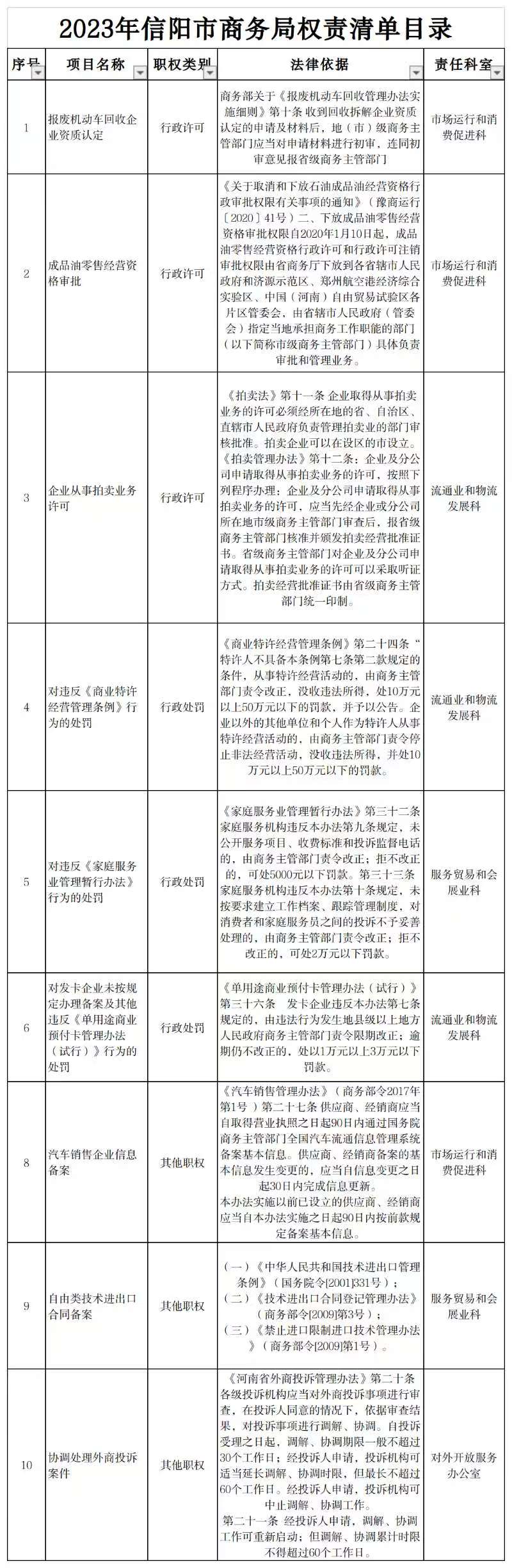 2023年信阳市商务局权责清单目录
