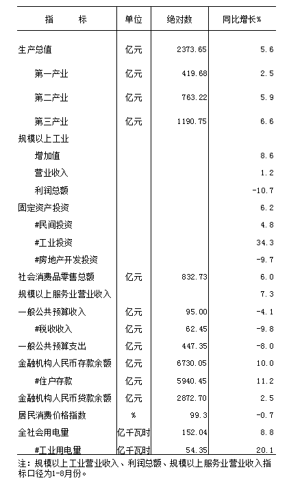 2025年元-9月全市主要经济指标