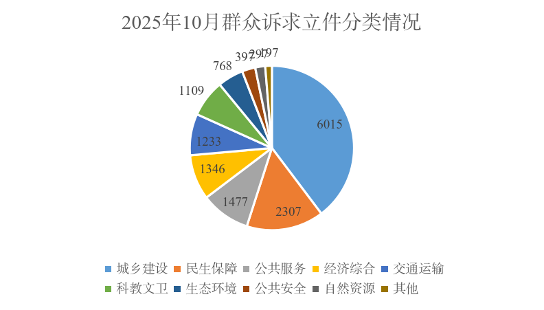 2025年9月群众诉求立件分类情况