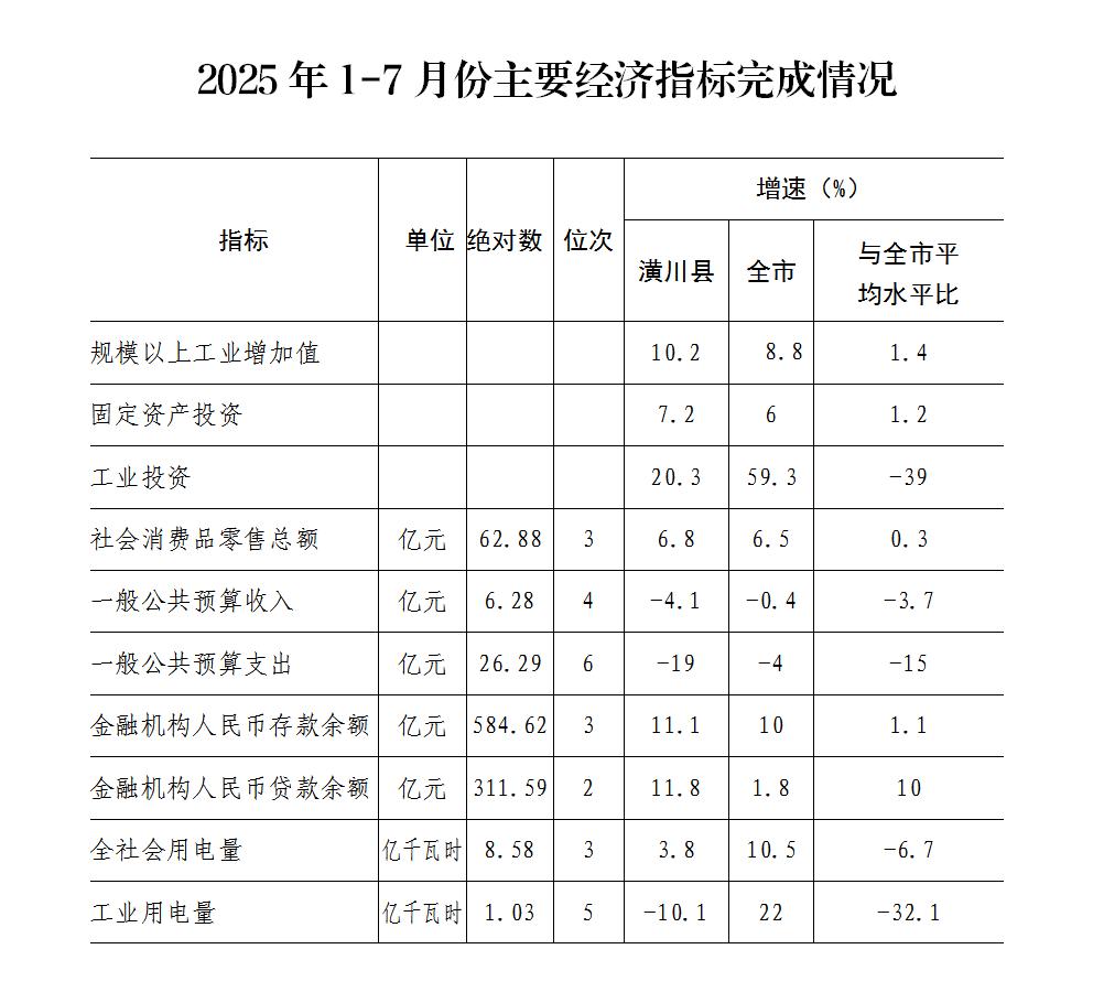 潢川县2025年1-7月份经济运行情况简析