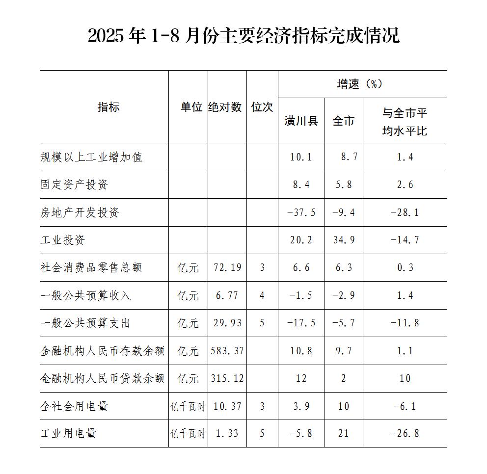潢川县2025年1-8月份主要经济指标完成情况