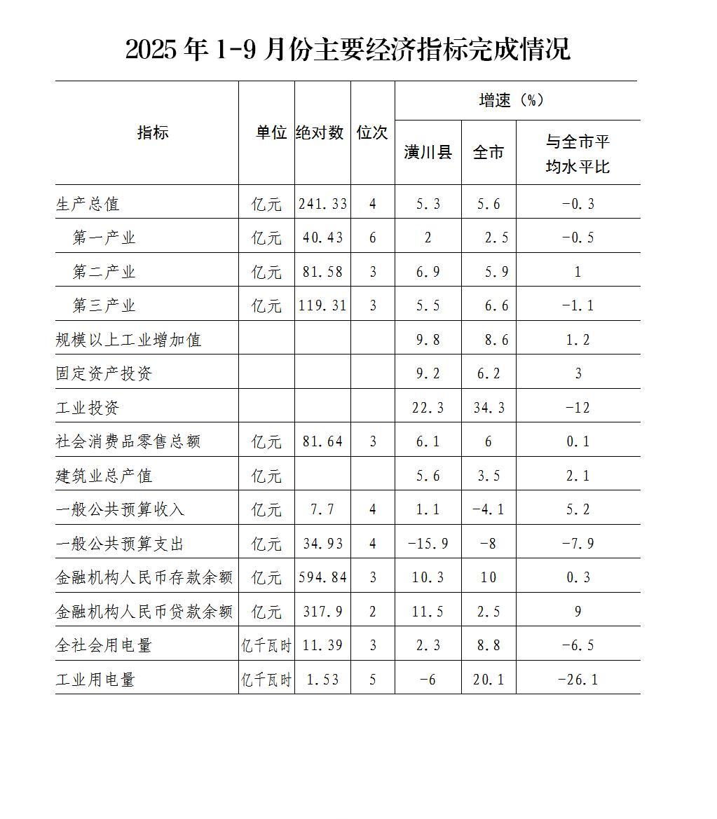 潢川县2025年1-9月份主要经济指标完成情况