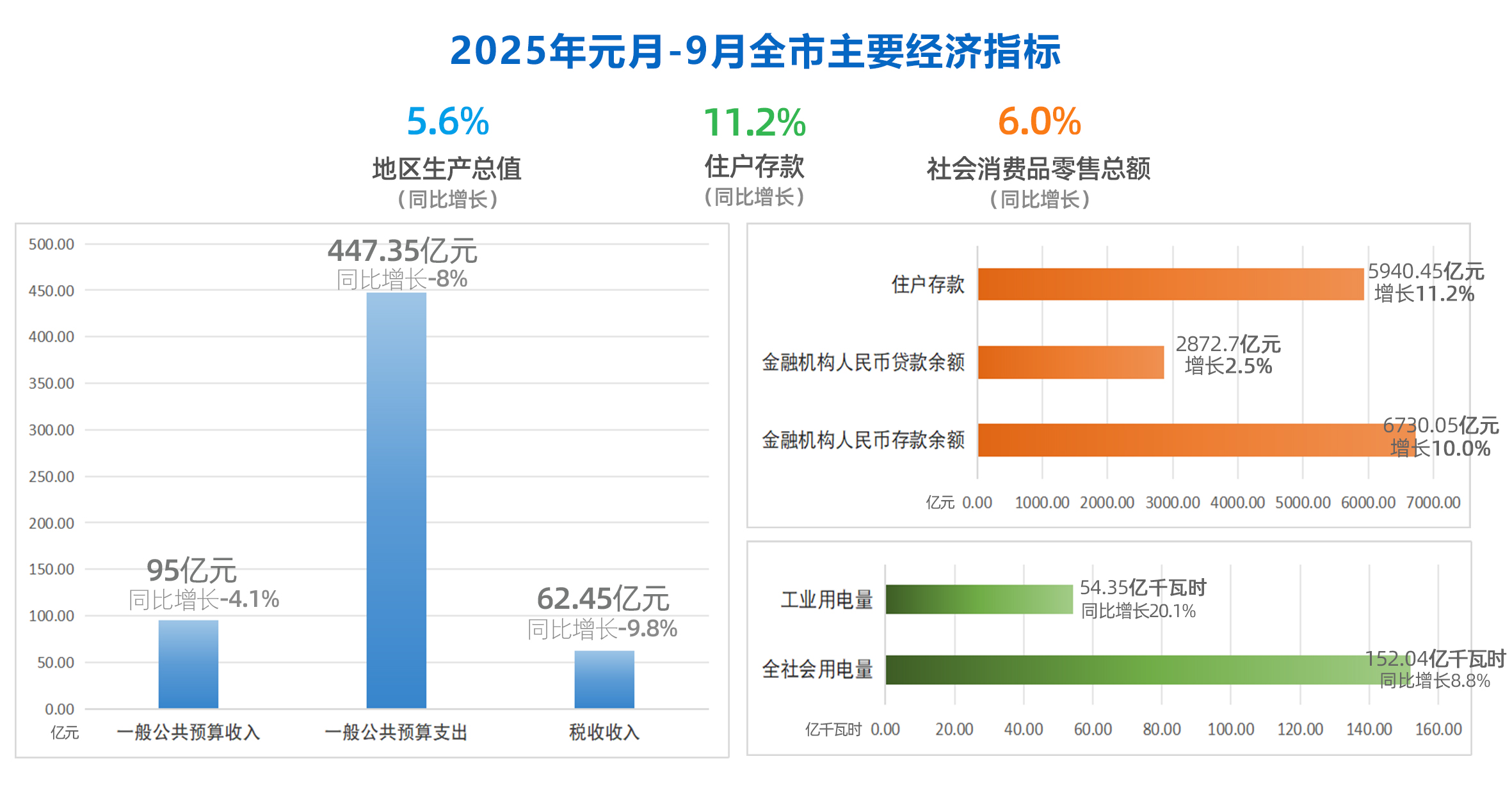 2025年元-9月全市主要经济指标