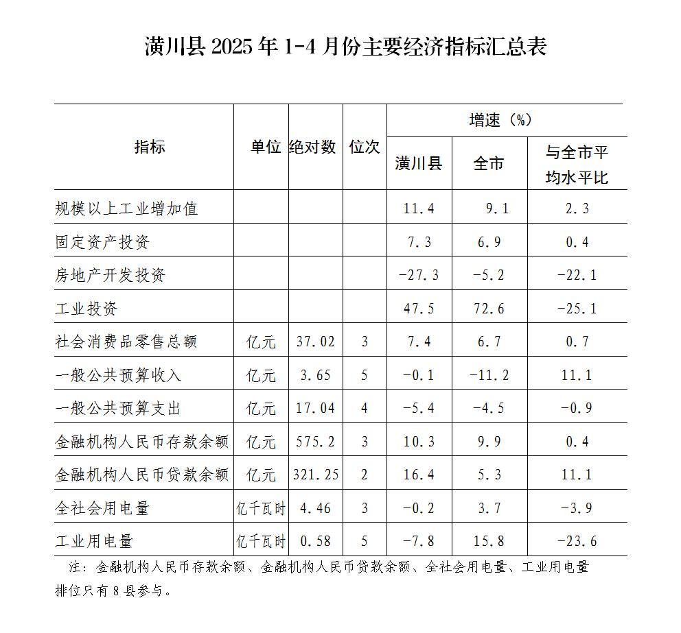 潢川县2025年1-4月份主要经济指标汇总表
