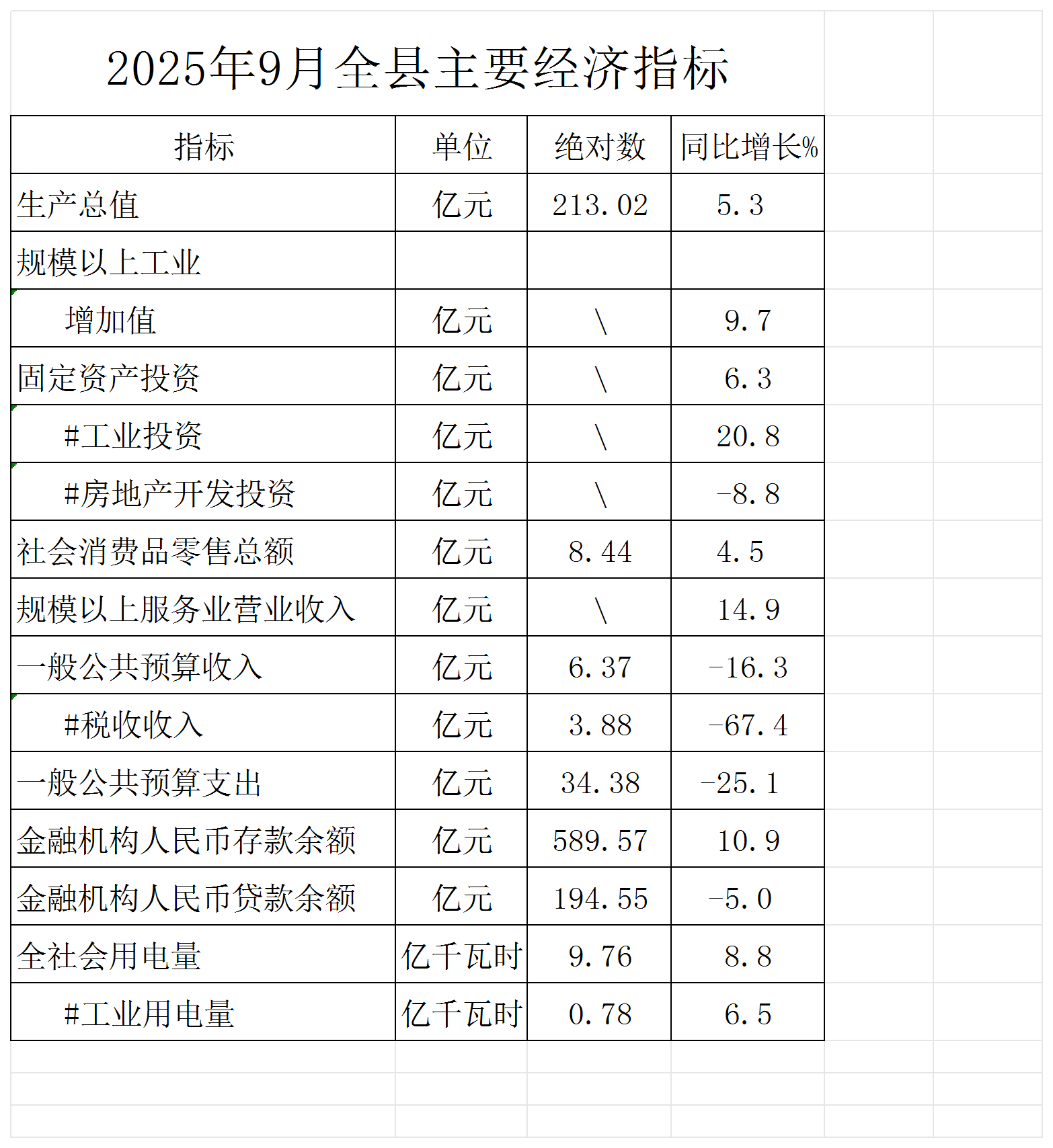 2025年9月全县主要经济指标