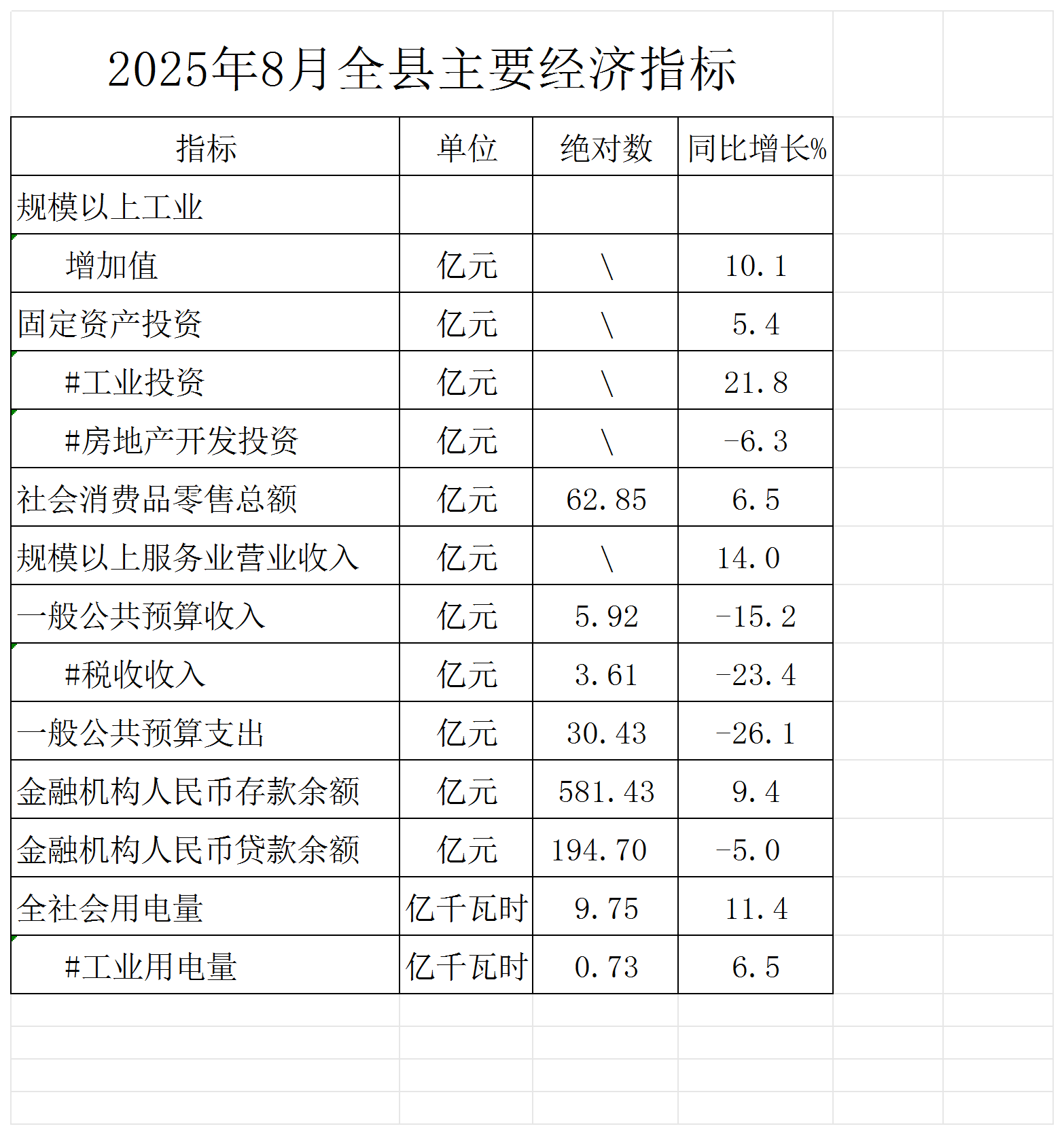 2025年8月全县主要经济指标