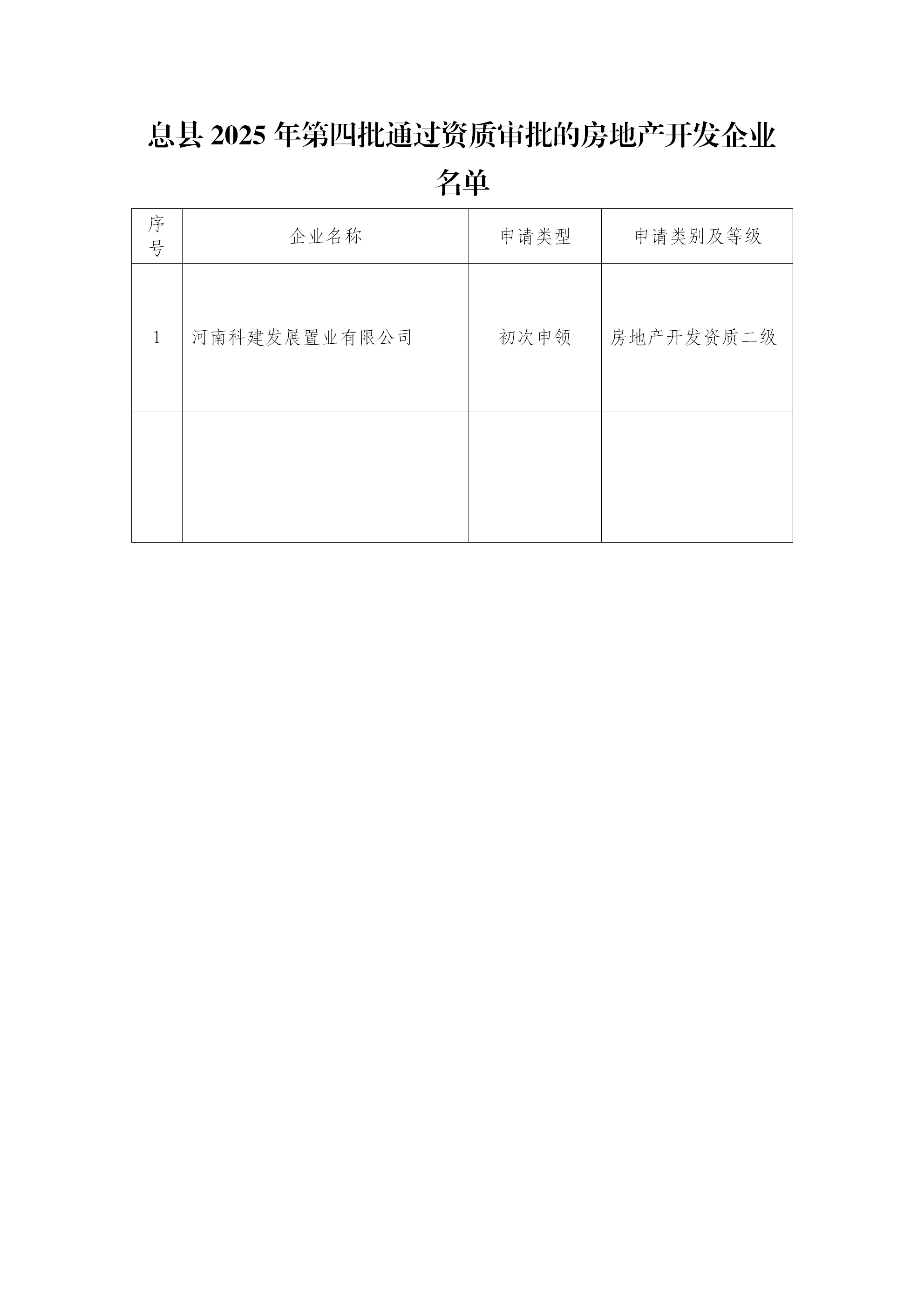 息县住房和城乡建设局关于公布2025年第四批房地产开发资质名单的通知 息县住房和城乡建设局关于公布2025年第四批房地产开发资质名单的通知