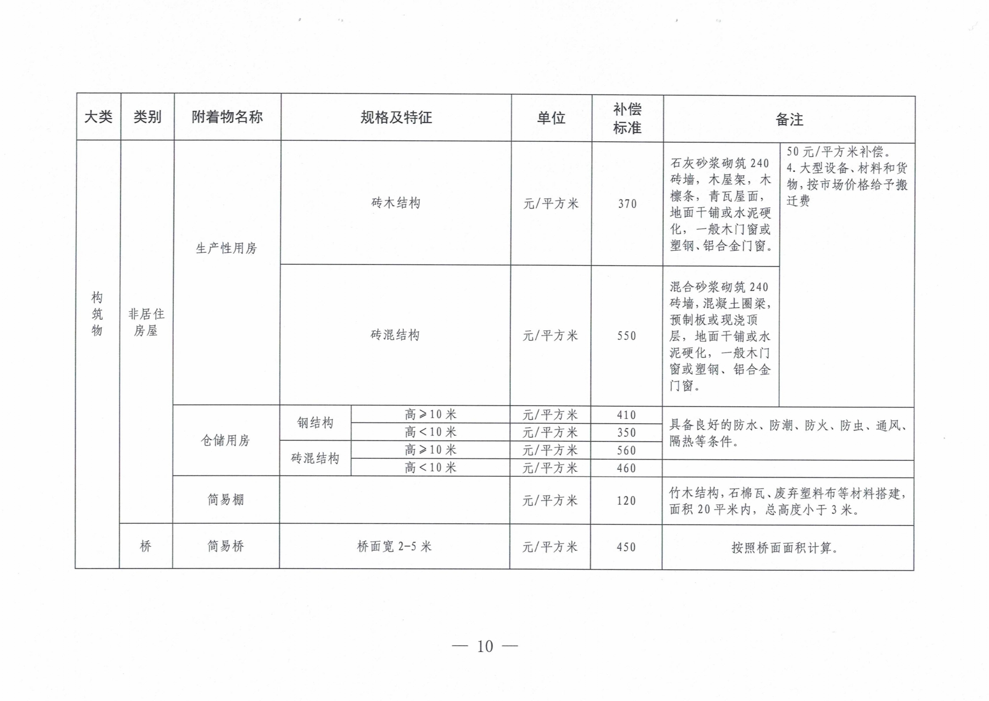 罗山县人民政府关于公布罗山县征收集体土地地上附着物和青苗补偿标准的通知