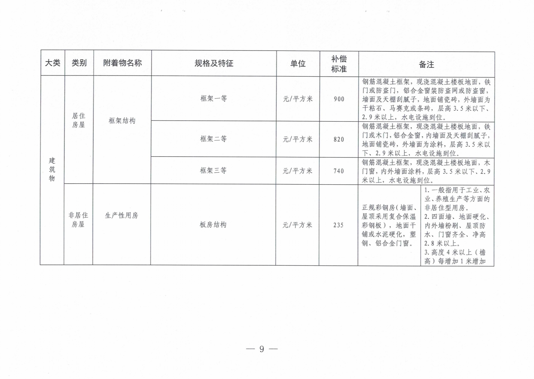 罗山县人民政府关于公布罗山县征收集体土地地上附着物和青苗补偿标准的通知
