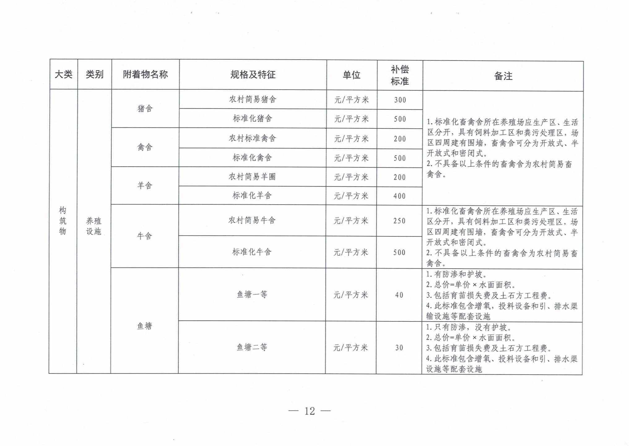 罗山县人民政府关于公布罗山县征收集体土地地上附着物和青苗补偿标准的通知
