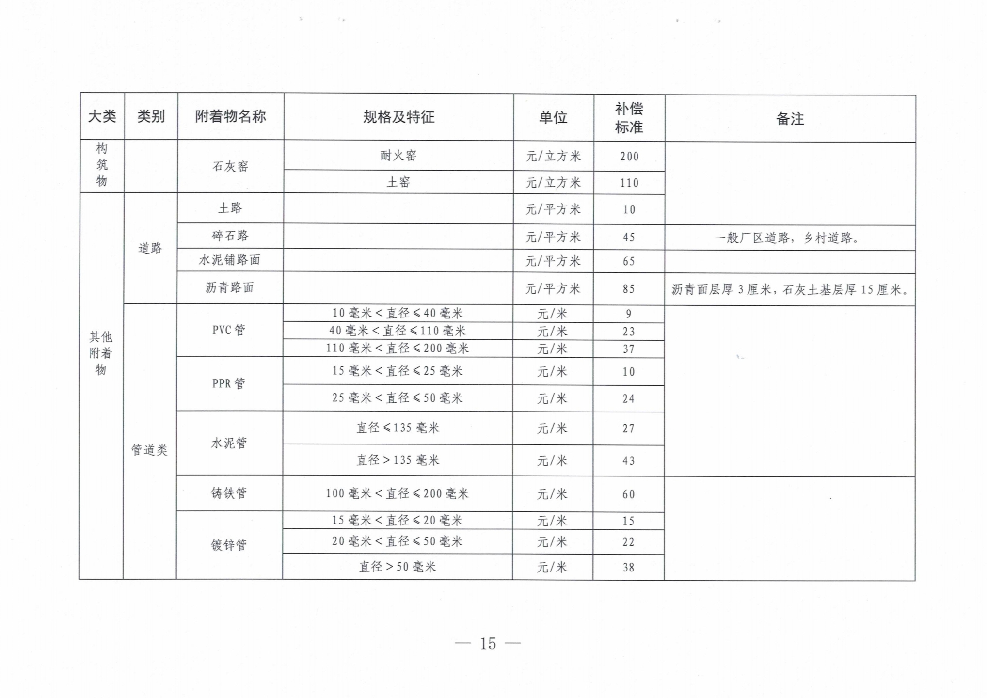 罗山县人民政府关于公布罗山县征收集体土地地上附着物和青苗补偿标准的通知